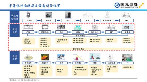 国元证券解读 半导体设备投资的关键版图与机遇